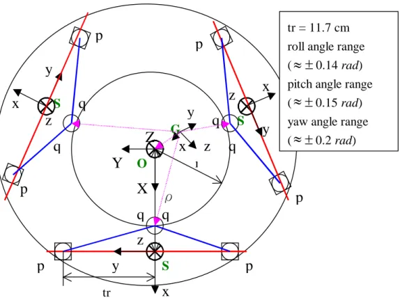 Fig. 5 Vertical view of the simulator platform SP-120 k SSSO ρrqqqXYZ qqqppppppxyxyyxzzzG yxz tr = 11.7 cm  roll angle range (0.14 rad)  pitch angle range (0.15 rad) yaw angle range (0.2 rad) 