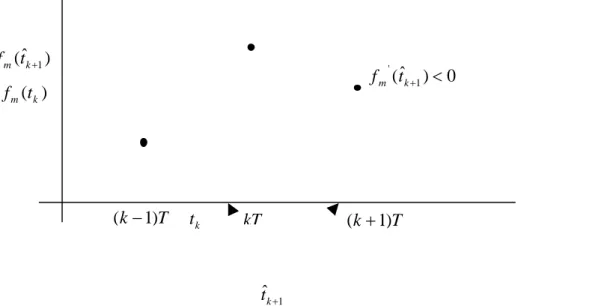 Fig. 6 Conditions on dual solutions using the polynomial curve-fitting method 