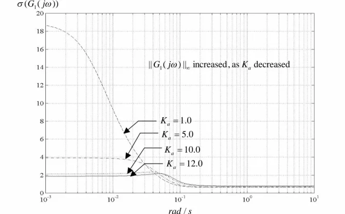 Fig. 10 Singular value frequency responses,   ( G 1 ( j  )) , for various proportional gains,  K   a