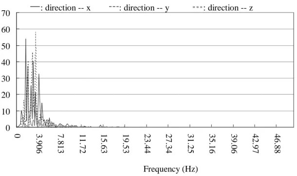 Fig. 13 Power spectrum density of the ground earthquake signal at various frequencies -3-2-10123Time (×  0.01 sec)  10          20        30        40          50        60        70          80          90        100 direction -- x   direction -- y   dire