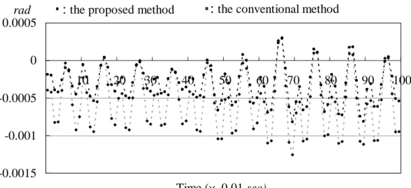 Fig. 14 Comparison of Euler’s piecewise roll angle errors obtained using the proposed master  switching  method  with  those  obtained  the  conventional  method  for  ECAM  control  executed on the simulator SP-120 