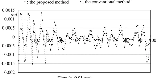 Fig. 16 Comparison of Euler’s piecewise yaw angle errors obtained using the proposed master  switching  method  with  those  obtained  using  the  conventional  method  for  ECAM  control executed on the simulator SP-120 