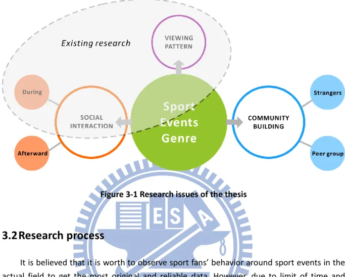 Figure 3-1 Research issues of the thesis 