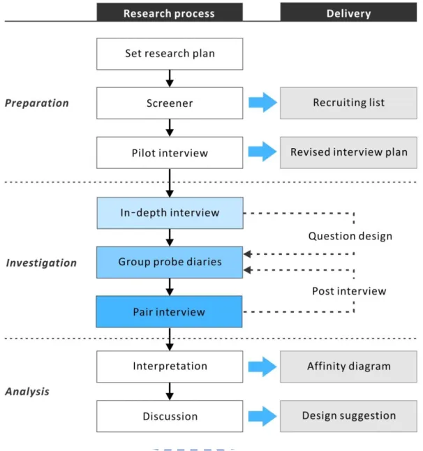 Figure 3-2 The research process of this thesis 