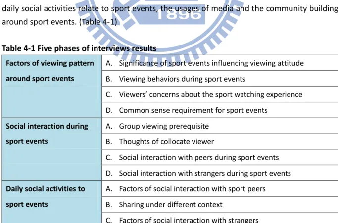 Table 4-1 Five phases of interviews results  Factors of viewing pattern 