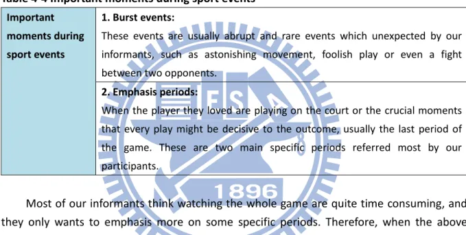 Table 4-4 Important moments during sport events  Important 