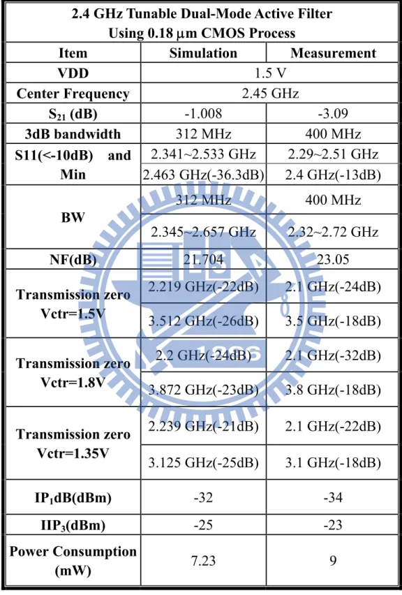 表 2.1 2.4 GHz 可調式雙模態主動濾波器模擬與量測比較表 