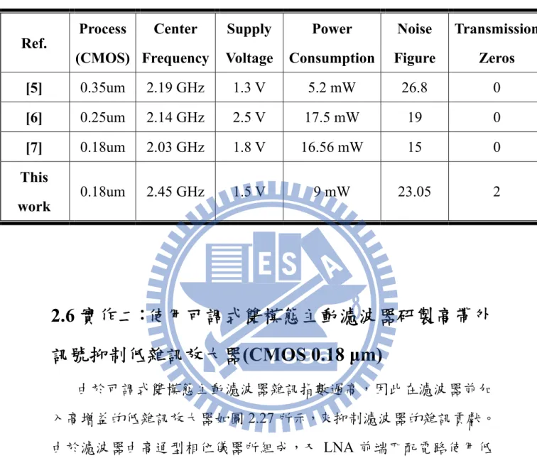 表 2.2 主動濾波器文獻比較表  2.6 實作二：使用可調式雙模態主動濾波器研製高帶外 訊號抑制低雜訊放大器(CMOS 0.18 μm)  由於可調式雙模態主動濾波器雜訊指數過高，因此在濾波器前加 入高增益的低雜訊放大器如圖 2.27 所示，來抑制濾波器的雜訊貢獻。 由於濾波器由高通型相位儀器所組成，又 LNA 前端匹配電路使用低 通架構，因此在帶外訊號有較好的抑制效果。  Active RF FilterLNA RFin RFout 圖 2.27 低雜訊放大器與主動式濾波器系統架構圖 Ref