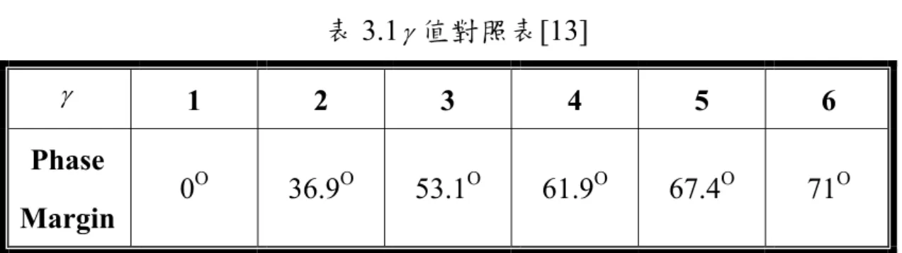 表 3.1  值對照表[13]   1 2 3 4 5 6  Phase  Margin  0 O  36.9 O  53.1 O  61.9 O  67.4 O  71 O 當開迴路增益 A   1 時，由(3.10)式計算後，可以得到截止頻率  c 的近似值約為系統的迴路頻寬 K，可以定義為開迴路轉移函數在增益 為 1 時的頻寬，即單位增益頻寬(unity gain bandwidth)，當迴路頻寬越 高，系統迴路反應就越快，鎖定時間就越短。  1 1 VCO 1 2K (MHz/V)()dh