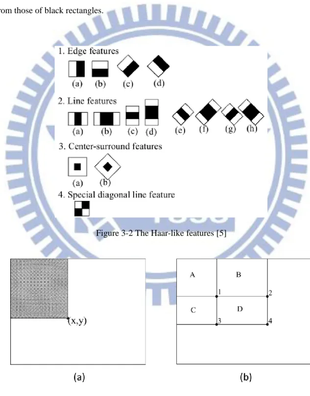 Figure 3-2 The Haar-like features [5] 