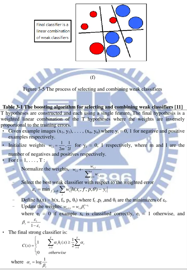 Figure 3-5 The process of selecting and combining weak classifiers 