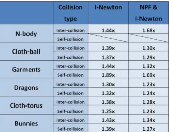 Table  1.  Speedup  factors  for  the  elementary  test  processing:  Comparison  to  I-Newton  and NPF