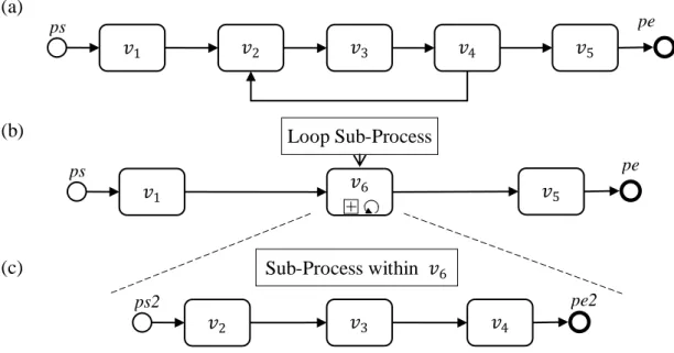 Figure 3.3: Using a Loop Sub-Process Activity to Replace a Loop Structure. 