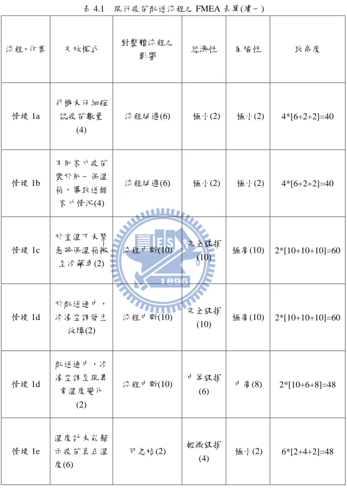 表 4.1    現行疫苗配送流程之 FMEA 表單(續一)  流程、作業  失效模式  對整體流程之 影響  經濟性  風隩性  致命度  情境 1a  司機未仔細確認疫苗數量 (4)  流程延遲(6)  極小(2)  極小(2)  4*[6+2+2]=40  情境 1b  不同客戶疫苗裝於同一保溫 箱，導致送錯 客戶情況(4)  流程延遲(6)  極小(2)  極小(2)  4*[6+2+2]=40  情境 1c  於室溫下未緊急將保溫箱搬 至冷藏車(2)  流程中斷(10)  完全毀損(10)  極高