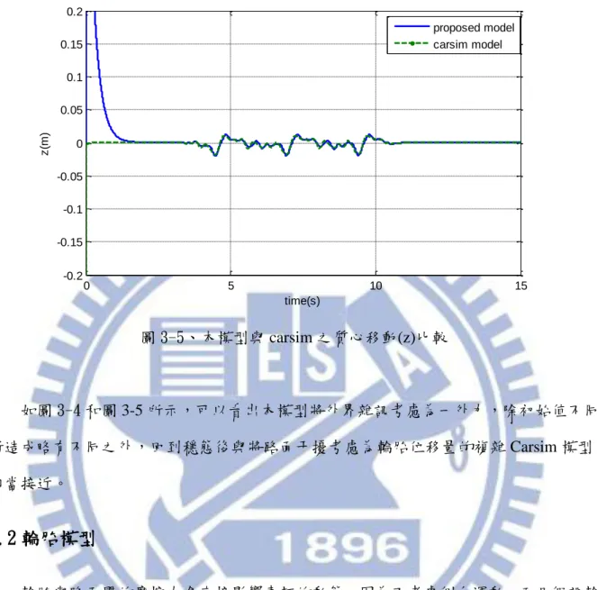 圖 3-5、本模型與 carsim 之質心移動(z)比較  如圖 3-4 和圖 3-5 所示，可以看出本模型將外界雜訊考慮為一外力，除初始值不同 所造成略有不同之外，回到穩態後與將路面干擾考慮為輪胎位移量的複雜 Carsim 模型 相當接近。  3.2 輪胎模型  輪胎與路面間的摩擦力會直接影響車輛的動態，因為不考慮側向運動，而且假設輪 胎將工作在線性區。所以本論文所採用的輪胎模型為線性模型，及輪胎所產生的摩擦力 ( F xf 、 F )為滑動比(slip ratio)乘上輪胎剛度(tire stiffne
