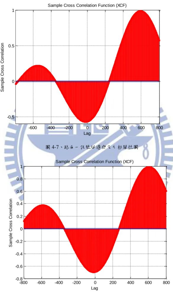 圖 4-7、路面一訊號延遲與交叉相關性圖 -600-400-2000200400 600 800-0.500.51Lag