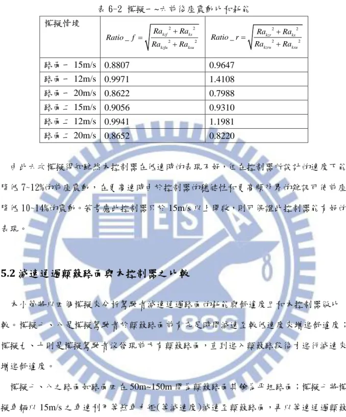 表 6-2 模擬一~六前後座震動比和耗能  模擬情境  2 2 2 2_kzfkx kzfu kxuRaRaRatiofRaRa 2 22 2_kzrkxkzrukxuRaRaRatio rRaRa 路面一 15m/s    0.8807    0.9647    路面一 12m/s    0.9971    1.4108    路面一 20m/s    0.8622    0.7988    路面二 15m/s    0.9056    0.9310    路面二 12m/s    0.994