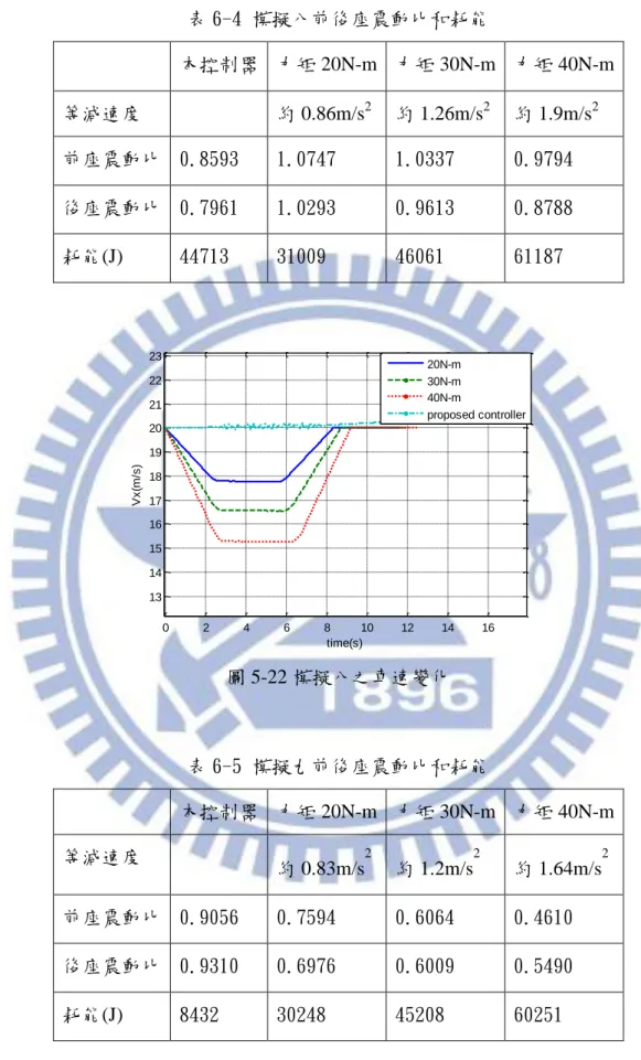 表 6-4 模擬八前後座震動比和耗能  本控制器  力矩 20N-m  力矩 30N-m  力矩 40N-m  等減速度  約 0.86m/s 2   約 1.26m/s 2   約 1.9m/s 2 前座震動比  0.8593  1.0747  1.0337  0.9794  後座震動比  0.7961  1.0293  0.9613  0.8788  耗能(J)  44713  31009  46061  61187  圖 5-22 模擬八之車速變化  表 6-5 模擬九前後座震動比和耗能  本控制器 