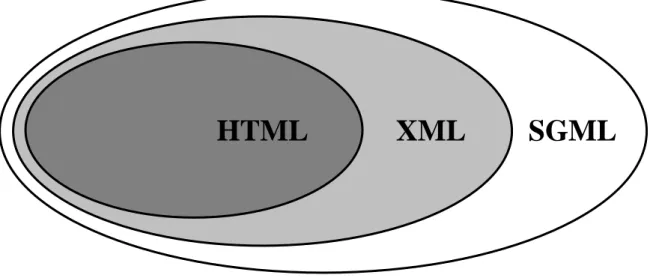 Figure 3.1      The scope of three markup languages 