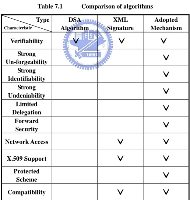 Table 7.1  Comparison of algorithms   Type  Characteristic DSA  Algorithm  XML  Signature  Adopted  Mechanism  Verifiability   ˇ   ˇ  ˇ   Strong  Un-forgeability        ˇ  Strong  Identifiability         ˇ   Strong  Undeniability        ˇ  Limited  Delegat