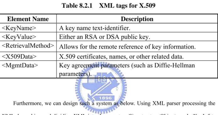 Table 8.2.1    XML tags for X.509 