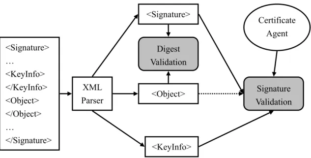 Figure 8.2.1    The procedure of PKI application 