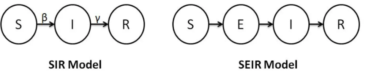 圖 2-1 倉室模型(Compartmental model)示意圖 