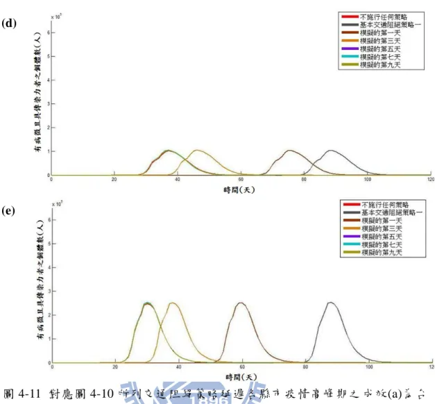 圖 4-11  對應圖 4-10 所列交通阻絕策略延遲各縣市疫情高峰期之成效(a)為台 北市(b)為桃園縣(c)為嘉義市(d)為台南市與(e)為高雄市。橫軸表示時間，
