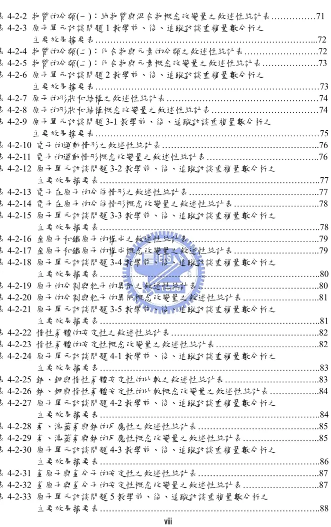 表 4-2-2  物質的分類(一)：純物質與混合物概念改變量之敘述性統計表……………71  表 4-2-3  原子單元訪談問題 1 教學前、後、追蹤訪談重複量數分析之  主要效果摘要表………………………………………………………………...72  表 4-2-4  物質的分類(二)：化合物與元素的分類之敘述性統計表…………………….72  表 4-2-5  物質的分類(二)：化合物與元素概念改變量之敘述性統計表……………….73  表 4-2-6  原子單元訪談問題 2 教學前、後、追蹤訪談重複量數分析之  