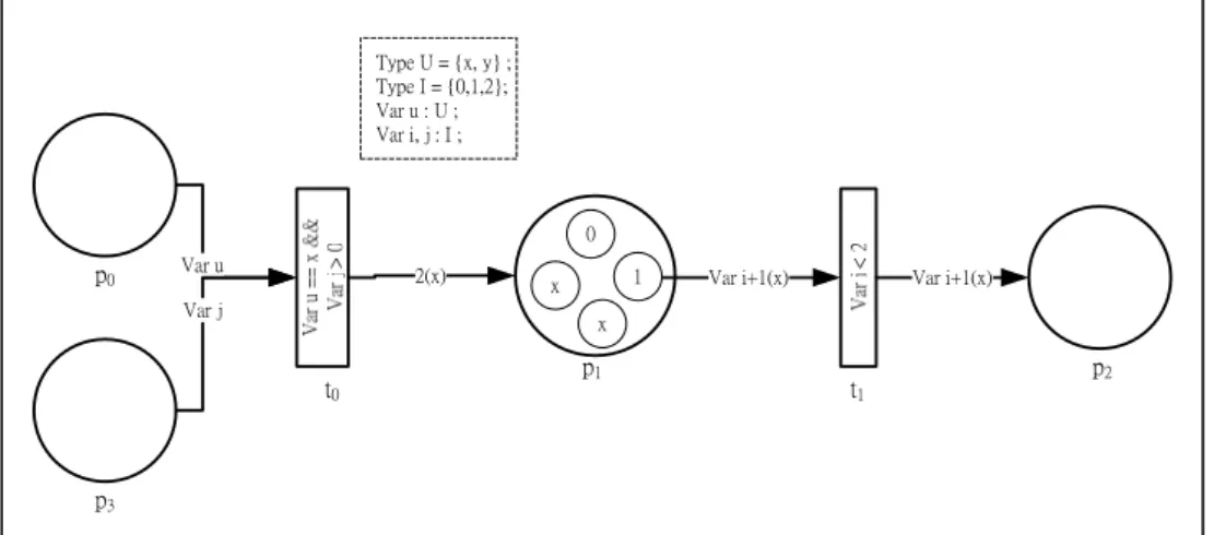 Figure 2.3 The result net of firing step  Y .  1