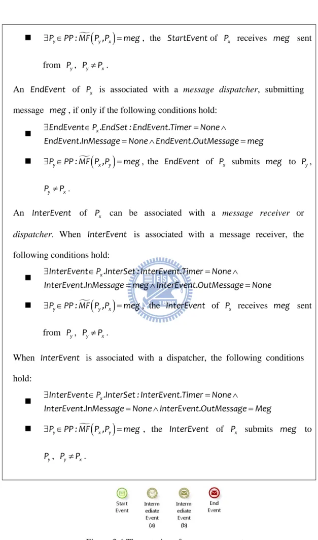 Figure 3.4 The notations for message events. 