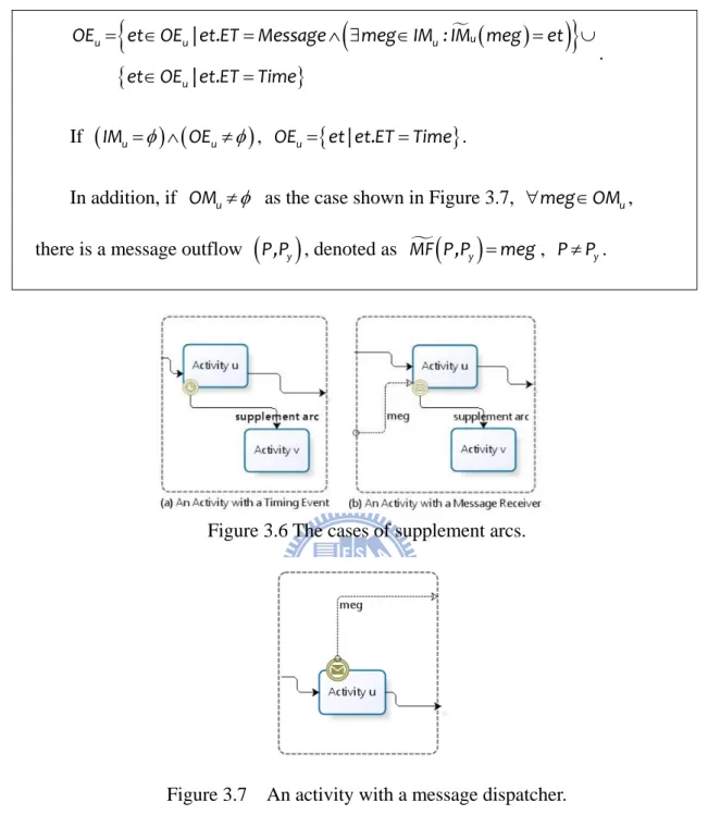 Figure 3.6 The cases of supplement arcs. 