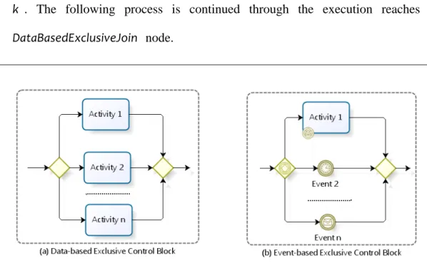Figure 3.9 Samples of exclusive control block. 