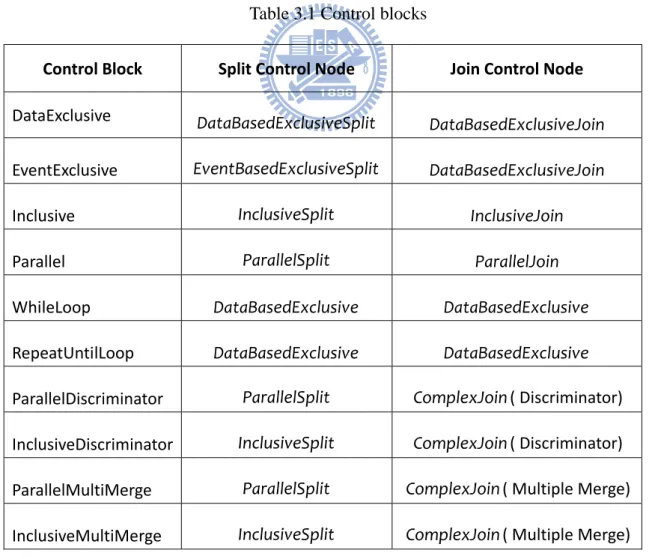Table 3.1 Control blocks 