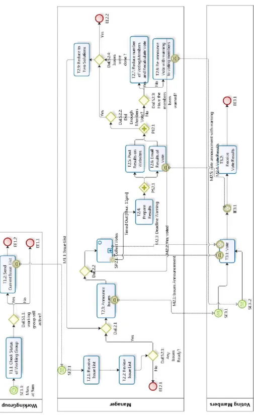 Figure 3.14 The control flow of the business process for resolving issues. 