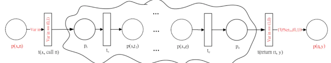 Figure 5.3 Combining the expansion of a sub-process and parent net. 