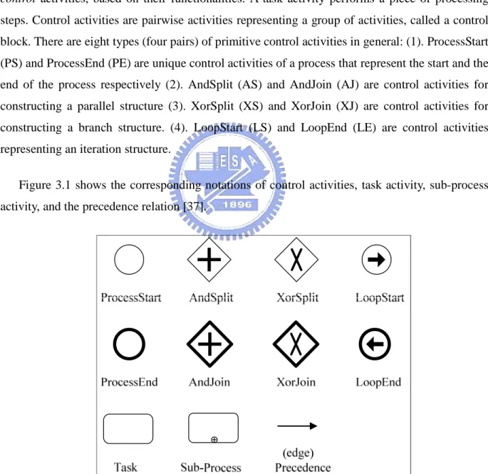 Figure 3.1 shows  the corresponding notations  of control activities, task activity, sub-process  activity, and the precedence relation [37]