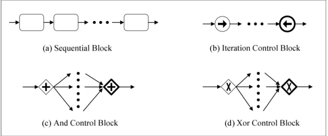 Figure 3.2. Four Primitive Types of Control Structures. 