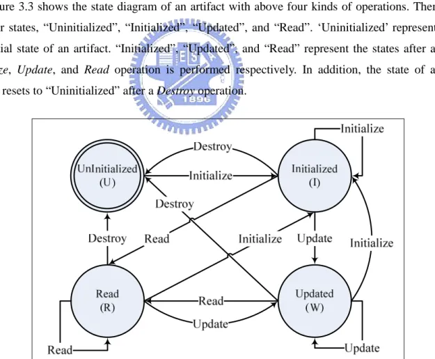 Figure 3.3 shows the state diagram of an artifact with above four kinds of operations