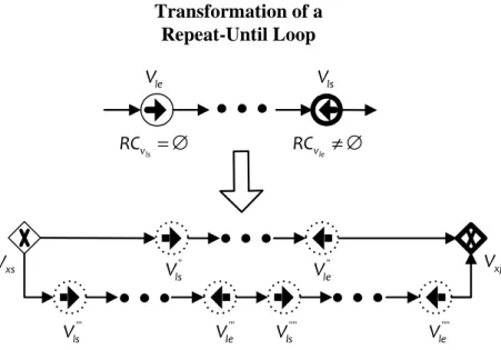 Figure 5.1: Transform a Repeat-Until Loop. 