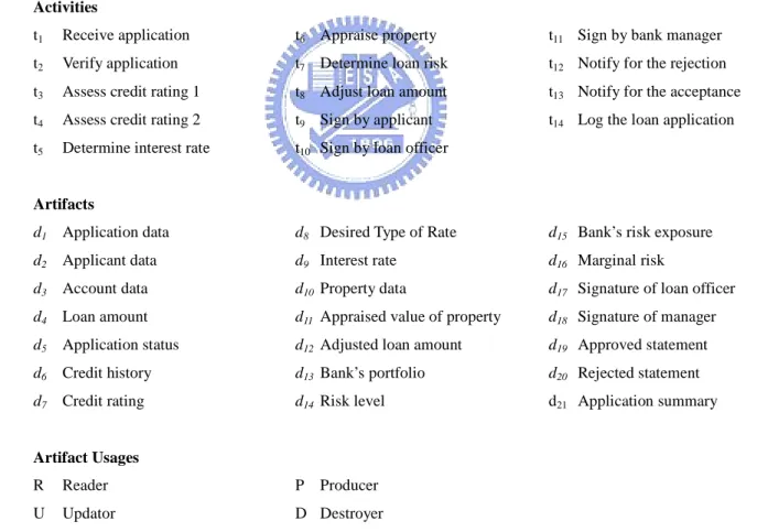 Figure  6.1  shows  the  control  flow  graph  of  the  approval  process  and  Table  6.2  presents  the  artifact usages