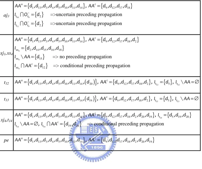 Table 6.4 shows the steps to calculate the set of unused artifacts for every activity