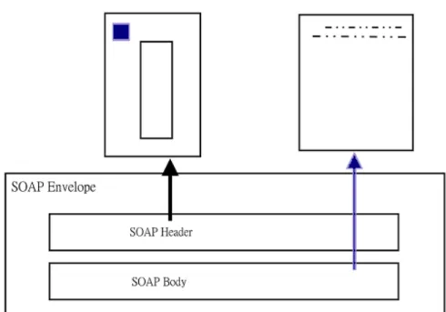 圖 2.3：SOAP 訊息架構 