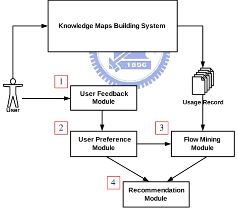 圖 3.3  個人化推薦系統模組運作流程圖 