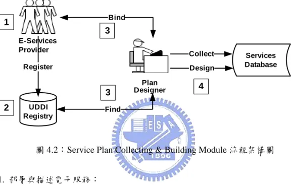 圖 4.2：Service Plan Collecting &amp; Building Module 流程架構圖 