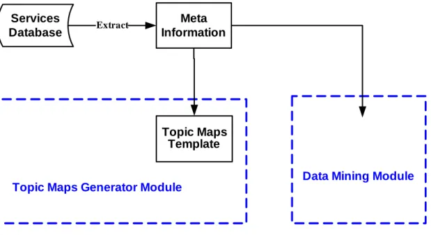 圖 4.5：meta information 的運用流程  4.3.1  複合式電子服務的 meta information  Meta information 為一種描述資料的資料，有助於識別、描述資料的共通屬 性。我們從根據電子服務的特性可以擷取出代表此電子服務的 meta information， 以電腦課程選課服務為例，線上選擇某一課程時，需要決定該門課的上課地點、 時段、授課講師…等選擇，我們將進行某一課程的這些選擇動作，視為一個單一 電子服務。每個單一電子服務的重要屬性包括：服務提供者（Prov