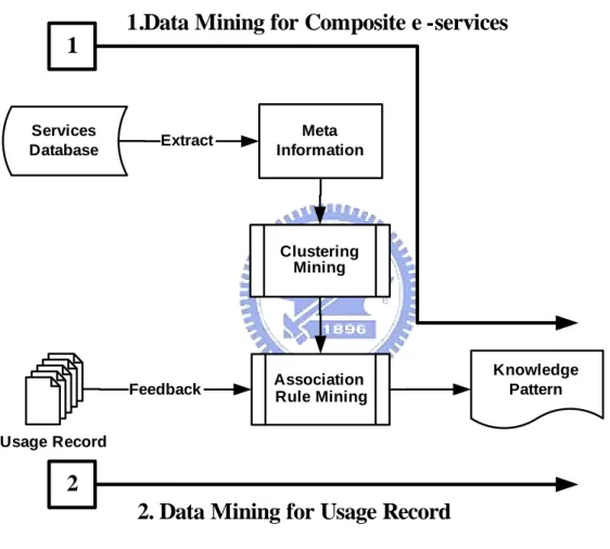 圖 4.7：Data Mining Module 流程架構圖 