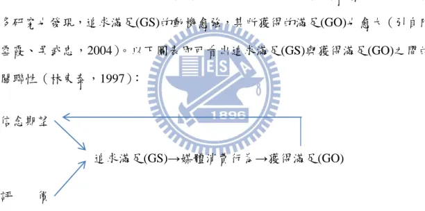 圖  2: GS 與 GO 的期盼-價值模式（整理自 Plamgreen and Rayburn,1986） 