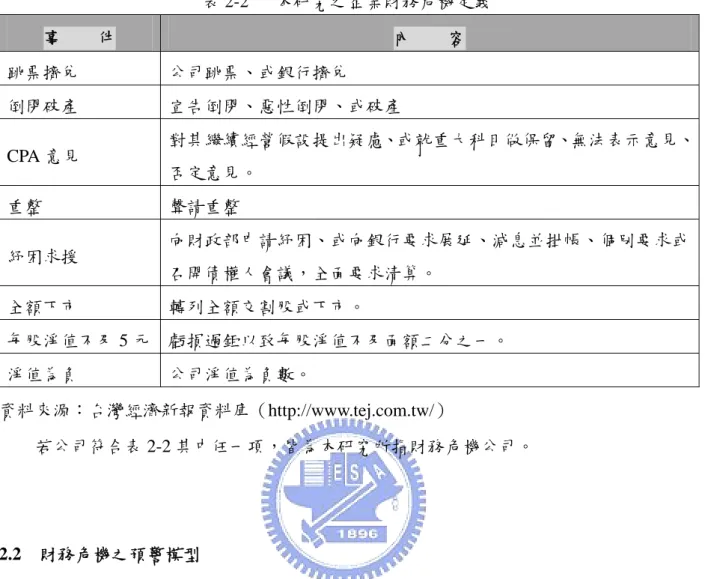 表 2-2   本研究之企業財務危機定義  事    件  內        容  跳票擠兌  公司跳票、或銀行擠兌  倒閉破產  宣告倒閉、惡性倒閉、或破產  CPA 意見  對其繼續經營假設提出疑慮、或就重大科目做保留、無法表示意見、 否定意見。  重整  聲請重整  紓困求援  向財政部申請紓困、或向銀行要求展延、減息並掛帳、個別要求或 召開債權人會議，全面要求清算。  全額下市  轉列全額交割股或下市。  每股淨值不及 5 元  虧損過鉅以致每股淨值不及面額二分之一。  淨值為負  公司淨值為負數。