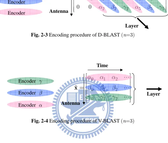 Fig. 2-3 Encoding procedure of D-BLAST (n=3) 